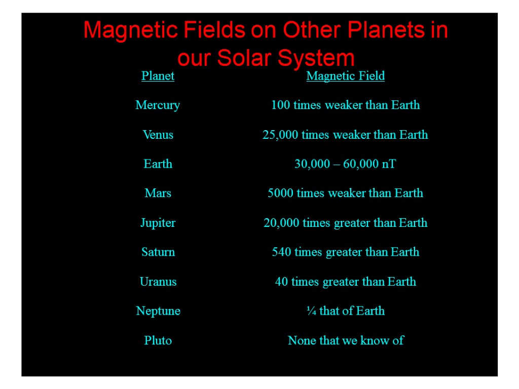 Magnetic Fields on Other Planets in our Solar System